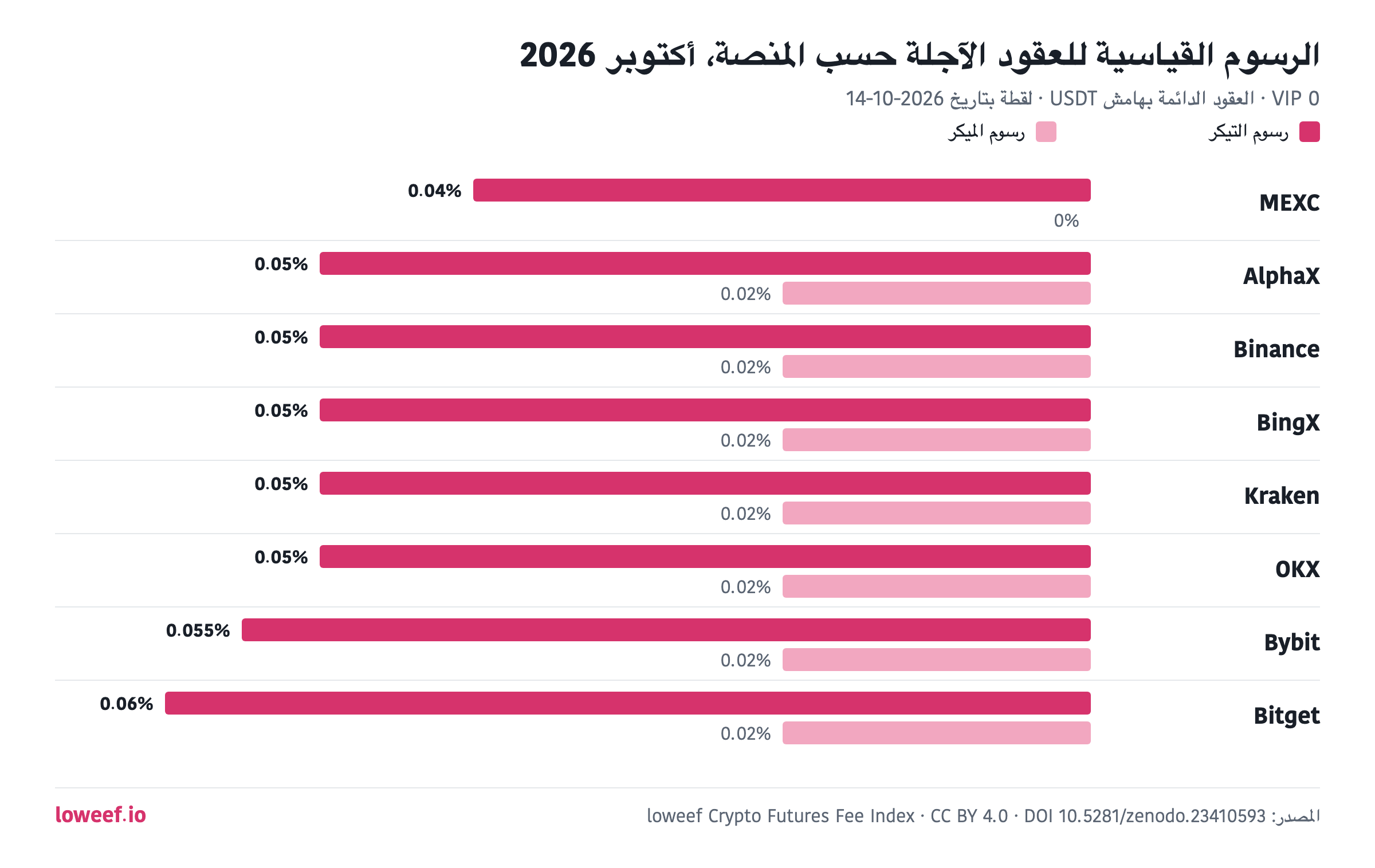 رسم بياني بالأعمدة لرسوم التيكر والميكر القياسية في 8 منصات، أكتوبر 2026: MEXC 0.04% / 0%; AlphaX 0.05% / 0.02%; Binance 0.05% / 0.02%; BingX 0.05% / 0.02%; Kraken 0.05% / 0.02%; OKX 0.05% / 0.02%; Bybit 0.055% / 0.02%; Bitget 0.06% / 0.02%.