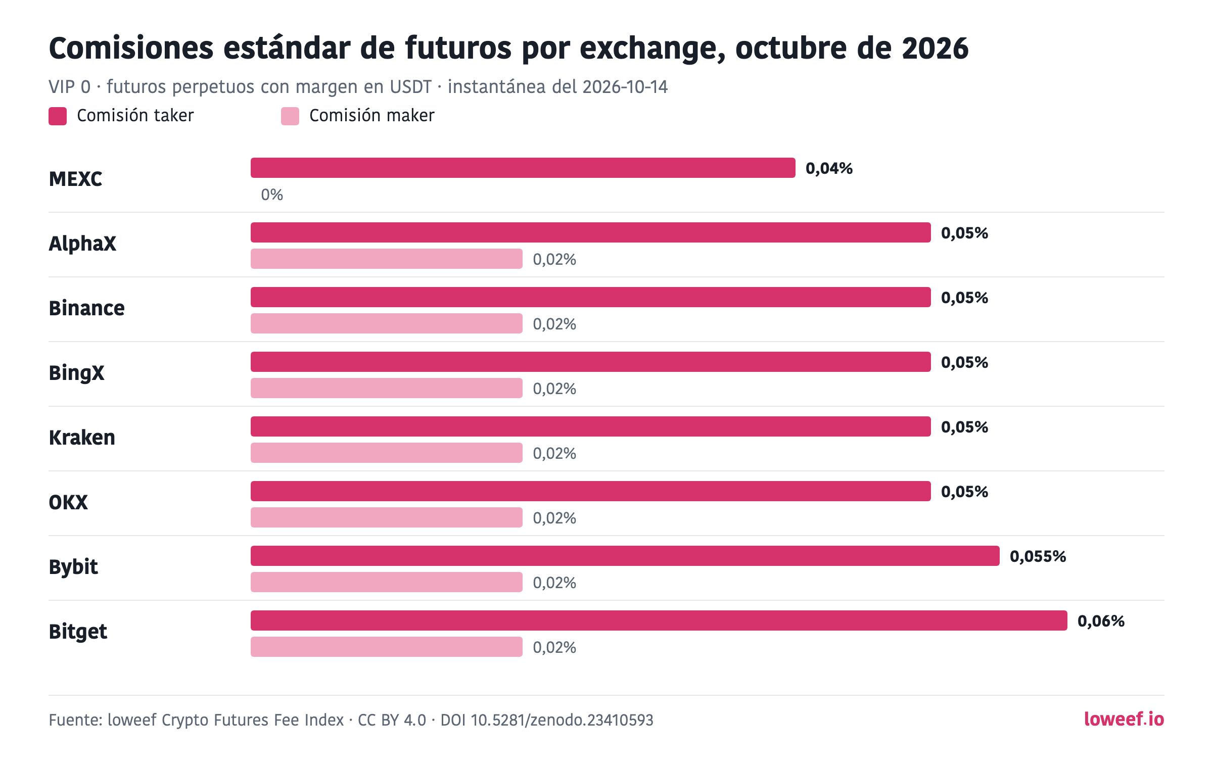 Gráfico de barras de las comisiones taker y maker estándar en 8 exchanges, octubre de 2026: MEXC 0,04% / 0%; AlphaX 0,05% / 0,02%; Binance 0,05% / 0,02%; BingX 0,05% / 0,02%; Kraken 0,05% / 0,02%; OKX 0,05% / 0,02%; Bybit 0,055% / 0,02%; Bitget 0,06% / 0,02%.