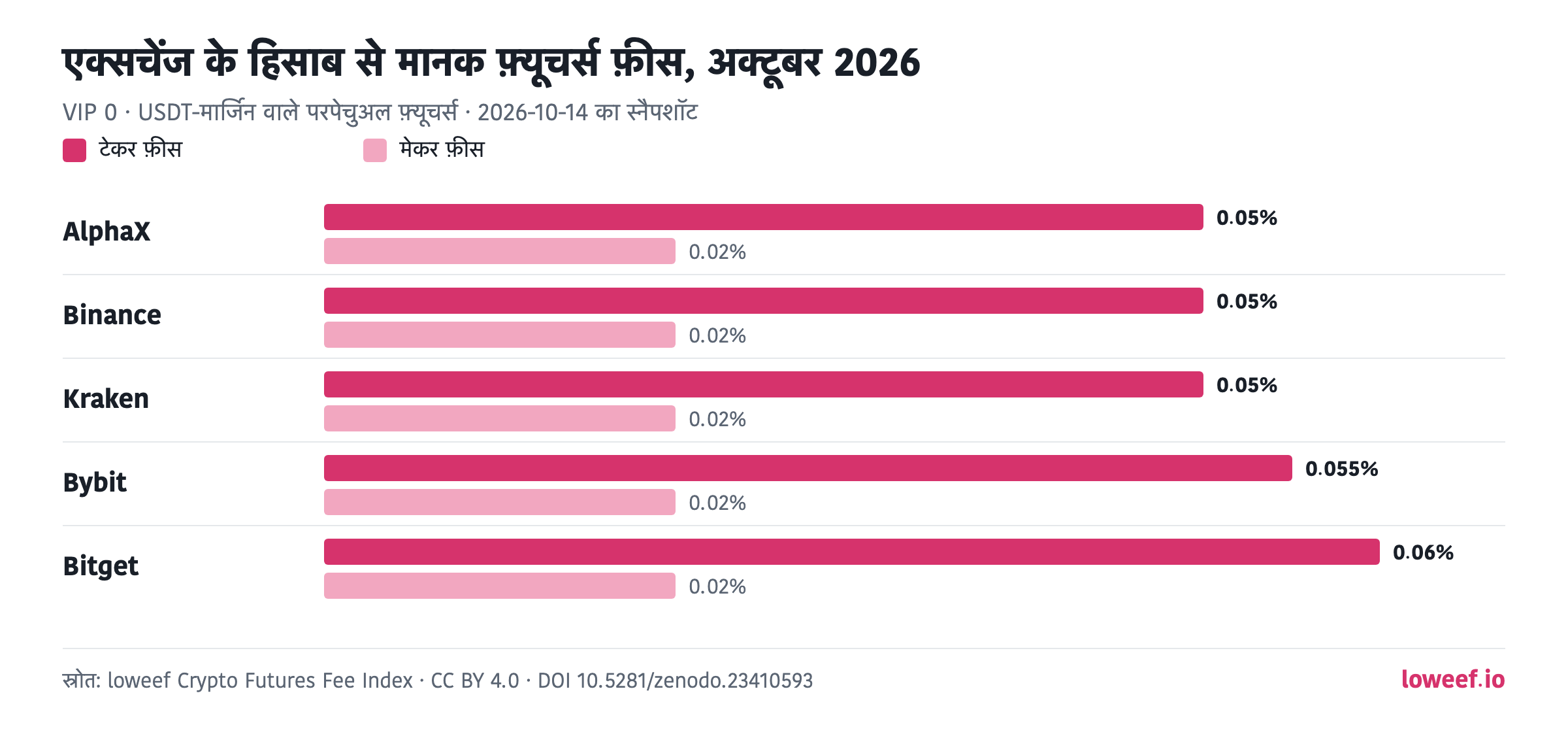 5 एक्सचेंजों की मानक टेकर और मेकर फ़ीस का बार चार्ट, अक्टूबर 2026: AlphaX 0.05% / 0.02%; Binance 0.05% / 0.02%; Kraken 0.05% / 0.02%; Bybit 0.055% / 0.02%; Bitget 0.06% / 0.02%।