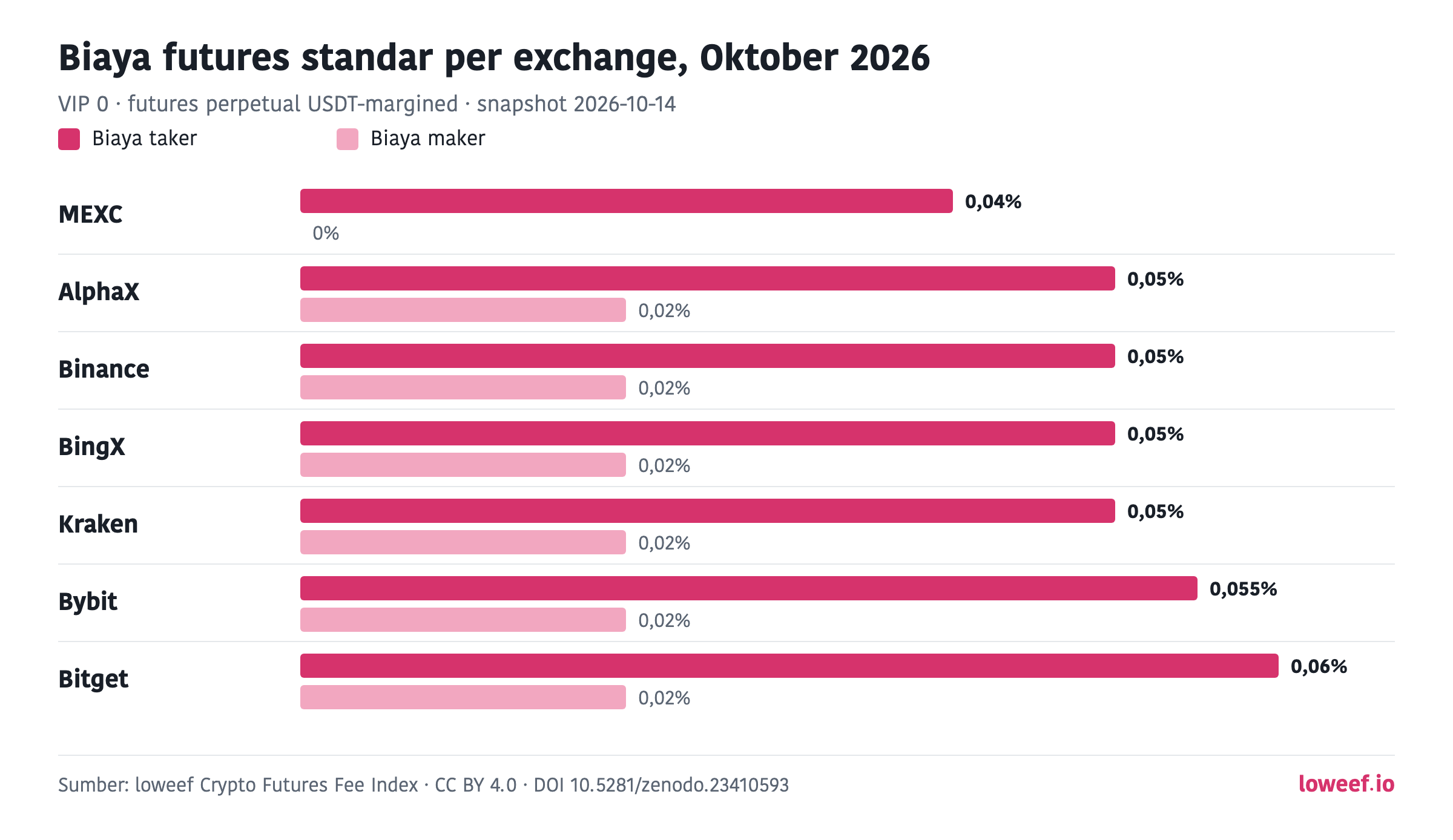 Grafik batang biaya taker dan maker standar di 7 exchange, Oktober 2026: MEXC 0,04% / 0%; AlphaX 0,05% / 0,02%; Binance 0,05% / 0,02%; BingX 0,05% / 0,02%; Kraken 0,05% / 0,02%; Bybit 0,055% / 0,02%; Bitget 0,06% / 0,02%.