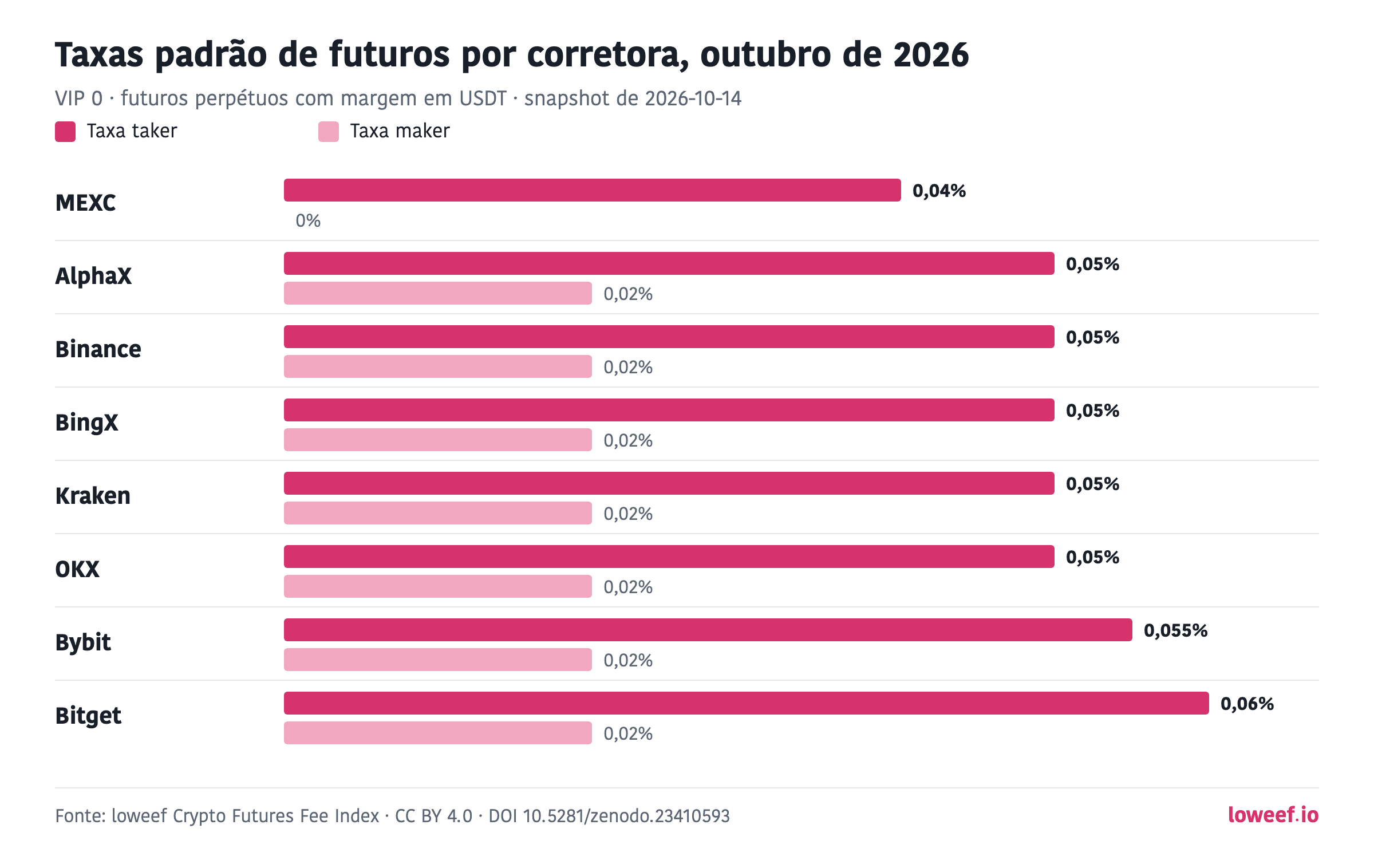 Gráfico de barras das taxas taker e maker padrão em 8 corretoras, outubro de 2026: MEXC 0,04% / 0%; AlphaX 0,05% / 0,02%; Binance 0,05% / 0,02%; BingX 0,05% / 0,02%; Kraken 0,05% / 0,02%; OKX 0,05% / 0,02%; Bybit 0,055% / 0,02%; Bitget 0,06% / 0,02%.