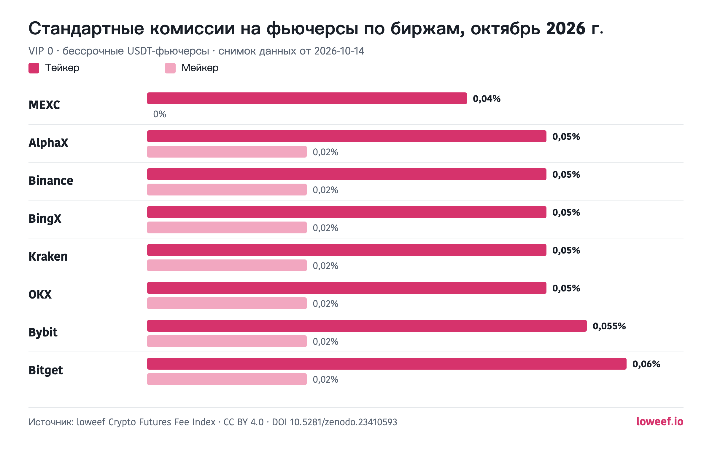 Столбчатая диаграмма стандартных комиссий тейкера и мейкера на 8 биржах, октябрь 2026 г.: MEXC 0,04% / 0%; AlphaX 0,05% / 0,02%; Binance 0,05% / 0,02%; BingX 0,05% / 0,02%; Kraken 0,05% / 0,02%; OKX 0,05% / 0,02%; Bybit 0,055% / 0,02%; Bitget 0,06% / 0,02%.