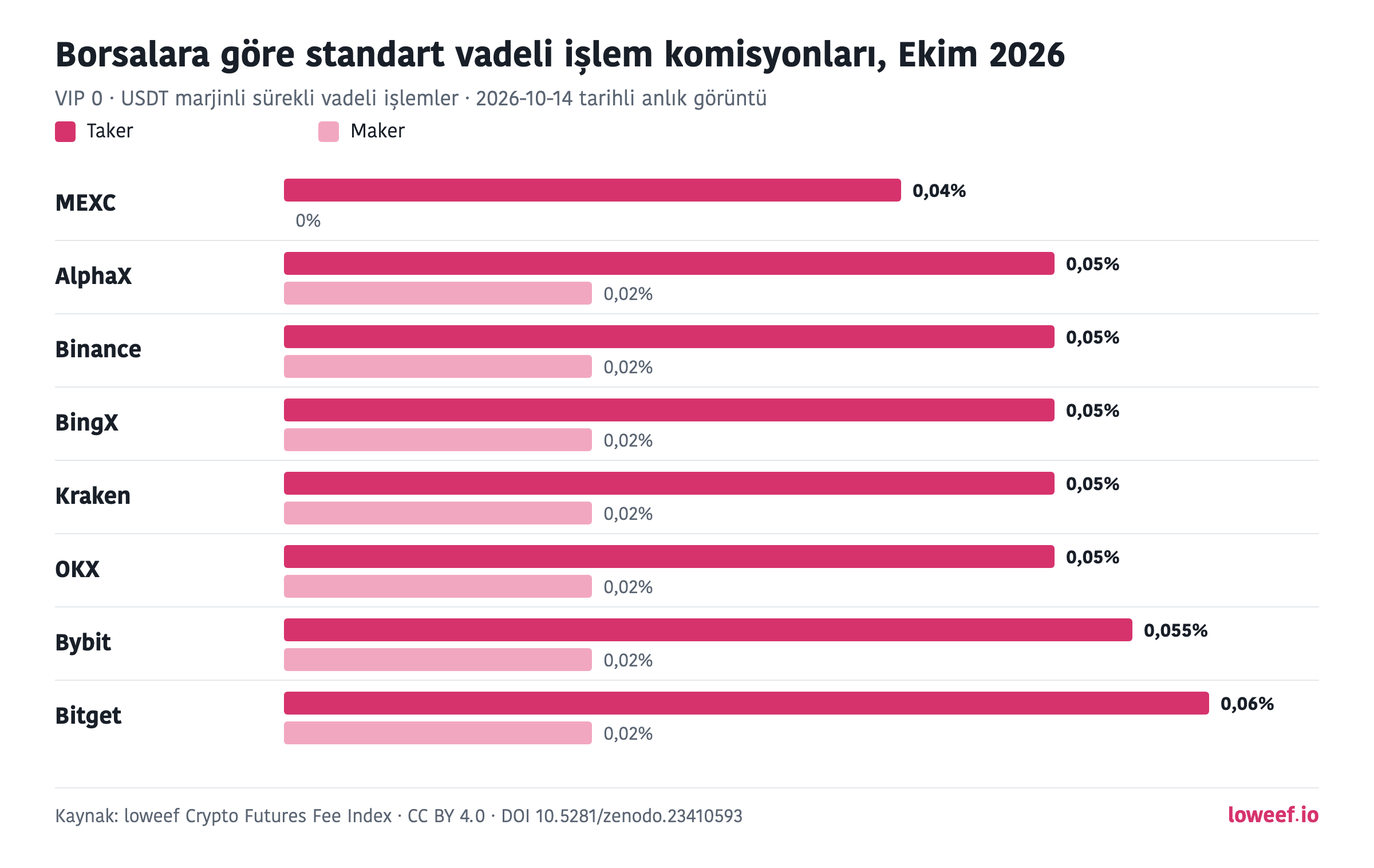 8 borsadaki standart taker ve maker komisyonlarının çubuk grafiği, Ekim 2026: MEXC 0,04% / 0%; AlphaX 0,05% / 0,02%; Binance 0,05% / 0,02%; BingX 0,05% / 0,02%; Kraken 0,05% / 0,02%; OKX 0,05% / 0,02%; Bybit 0,055% / 0,02%; Bitget 0,06% / 0,02%.