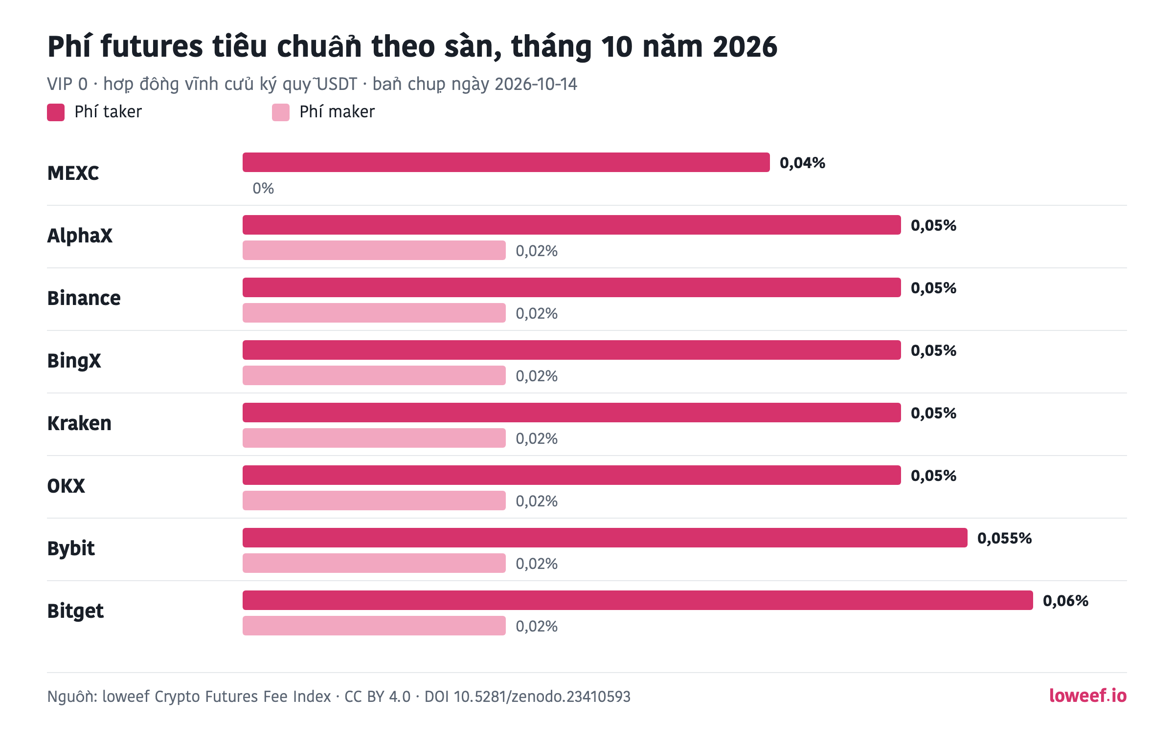 Biểu đồ cột phí taker và maker tiêu chuẩn trên 8 sàn, tháng 10 năm 2026: MEXC 0,04% / 0%; AlphaX 0,05% / 0,02%; Binance 0,05% / 0,02%; BingX 0,05% / 0,02%; Kraken 0,05% / 0,02%; OKX 0,05% / 0,02%; Bybit 0,055% / 0,02%; Bitget 0,06% / 0,02%.