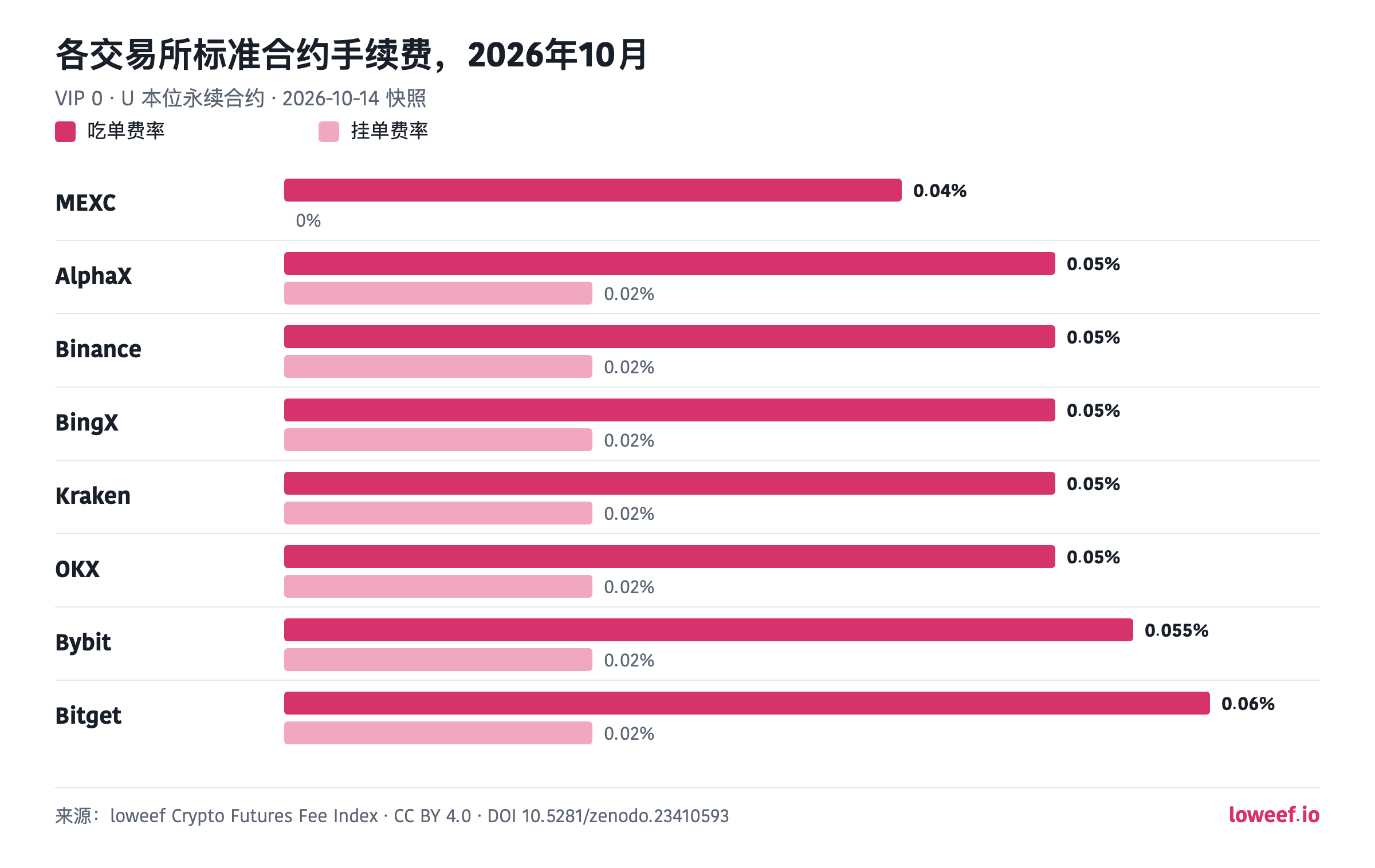 8 家交易所标准吃单与挂单费率条形图，2026年10月：MEXC 0.04% / 0%; AlphaX 0.05% / 0.02%; Binance 0.05% / 0.02%; BingX 0.05% / 0.02%; Kraken 0.05% / 0.02%; OKX 0.05% / 0.02%; Bybit 0.055% / 0.02%; Bitget 0.06% / 0.02%。